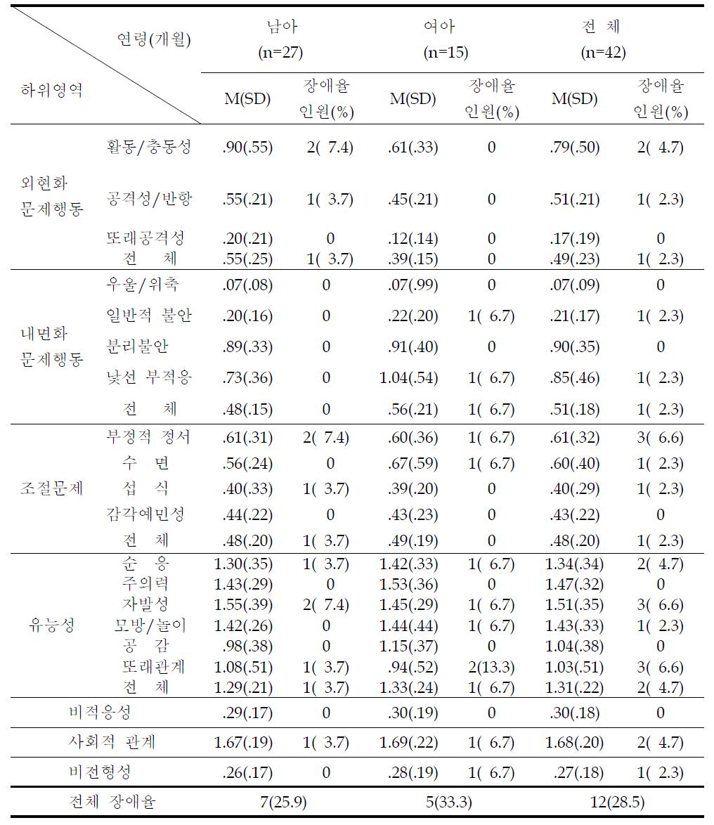 18-23개월 유아의 사회정서평가(ITSEA) 결과