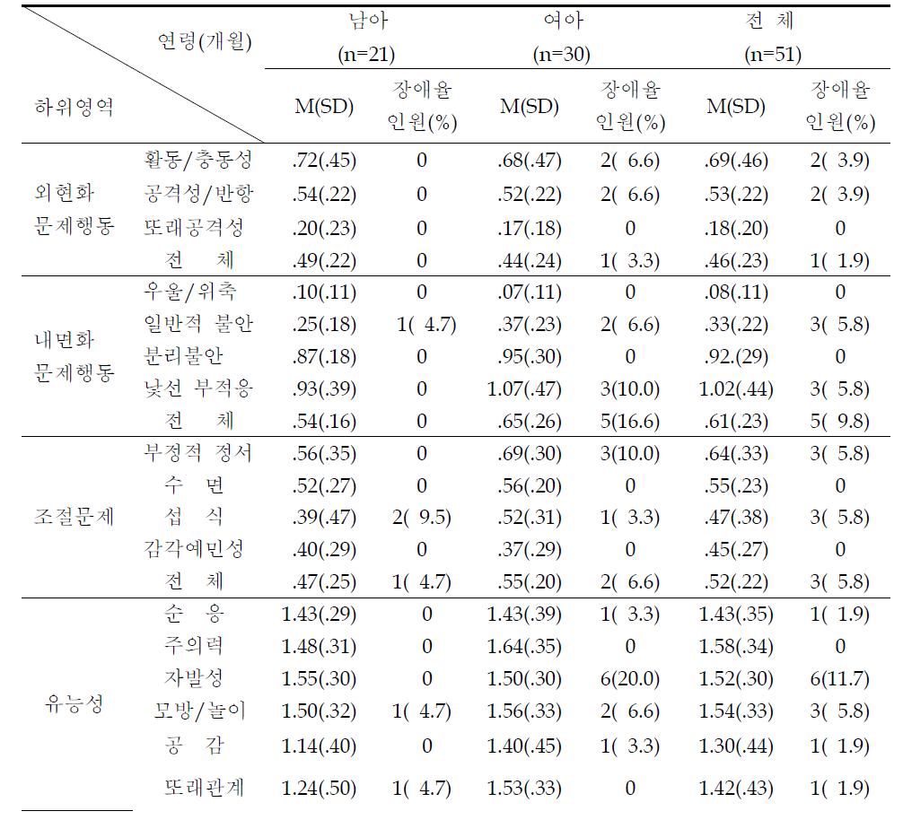24-29개월 유아의 사회정서평가(ITSEA) 결과