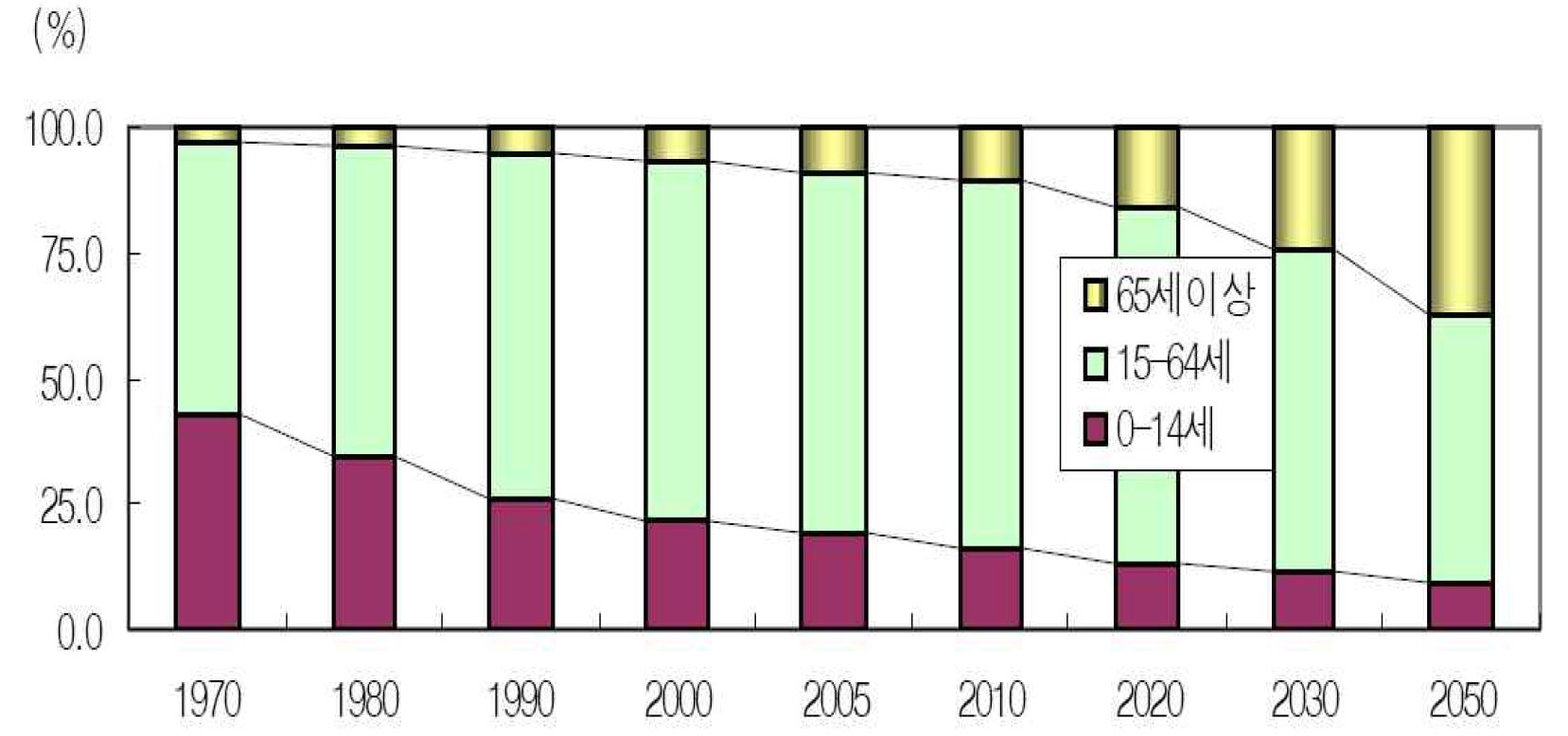 우리나라 연령계층별 인구구성 추이 (통계청 2005)