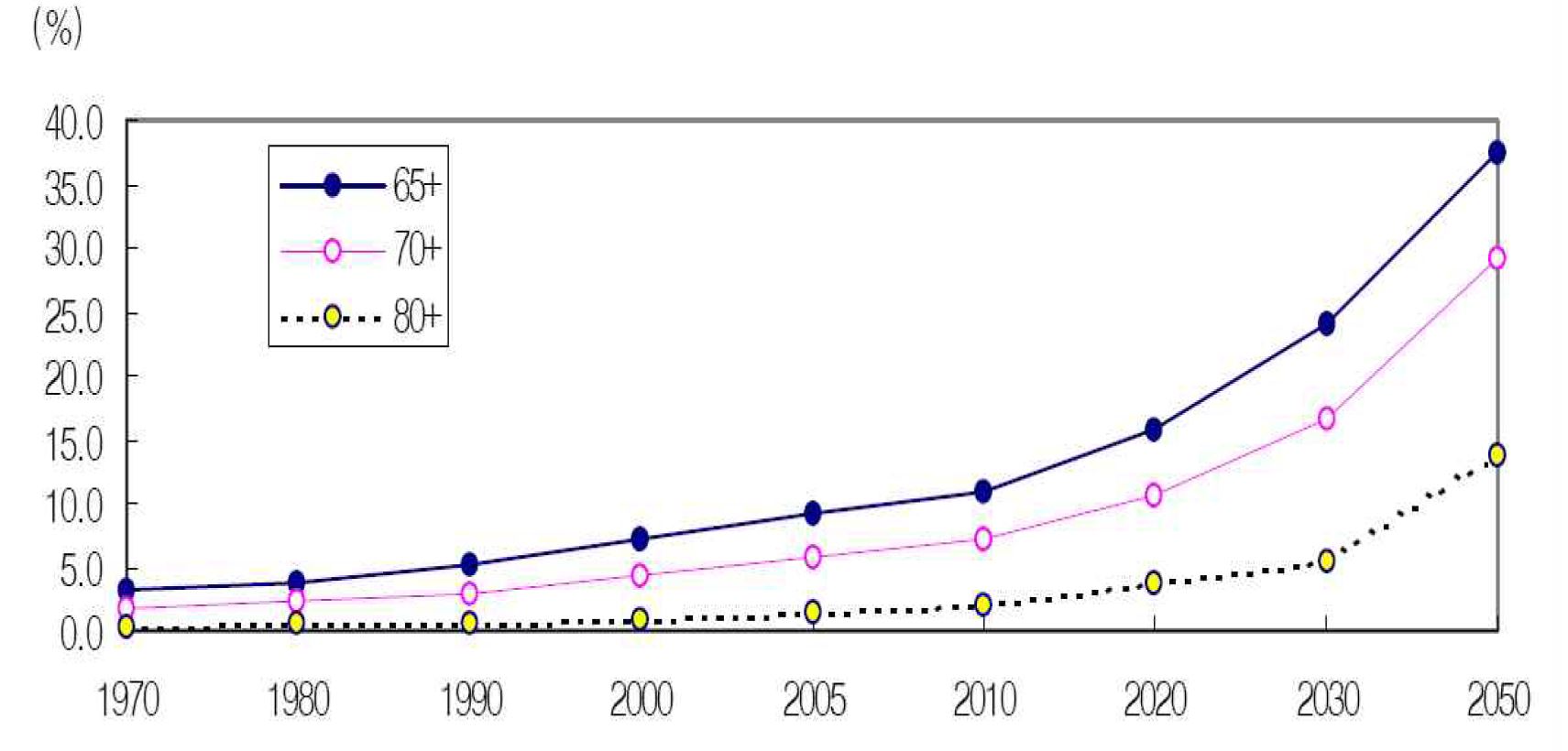 우리나라 연령계층별 노령인구구성비 추이 (통계청 2005)