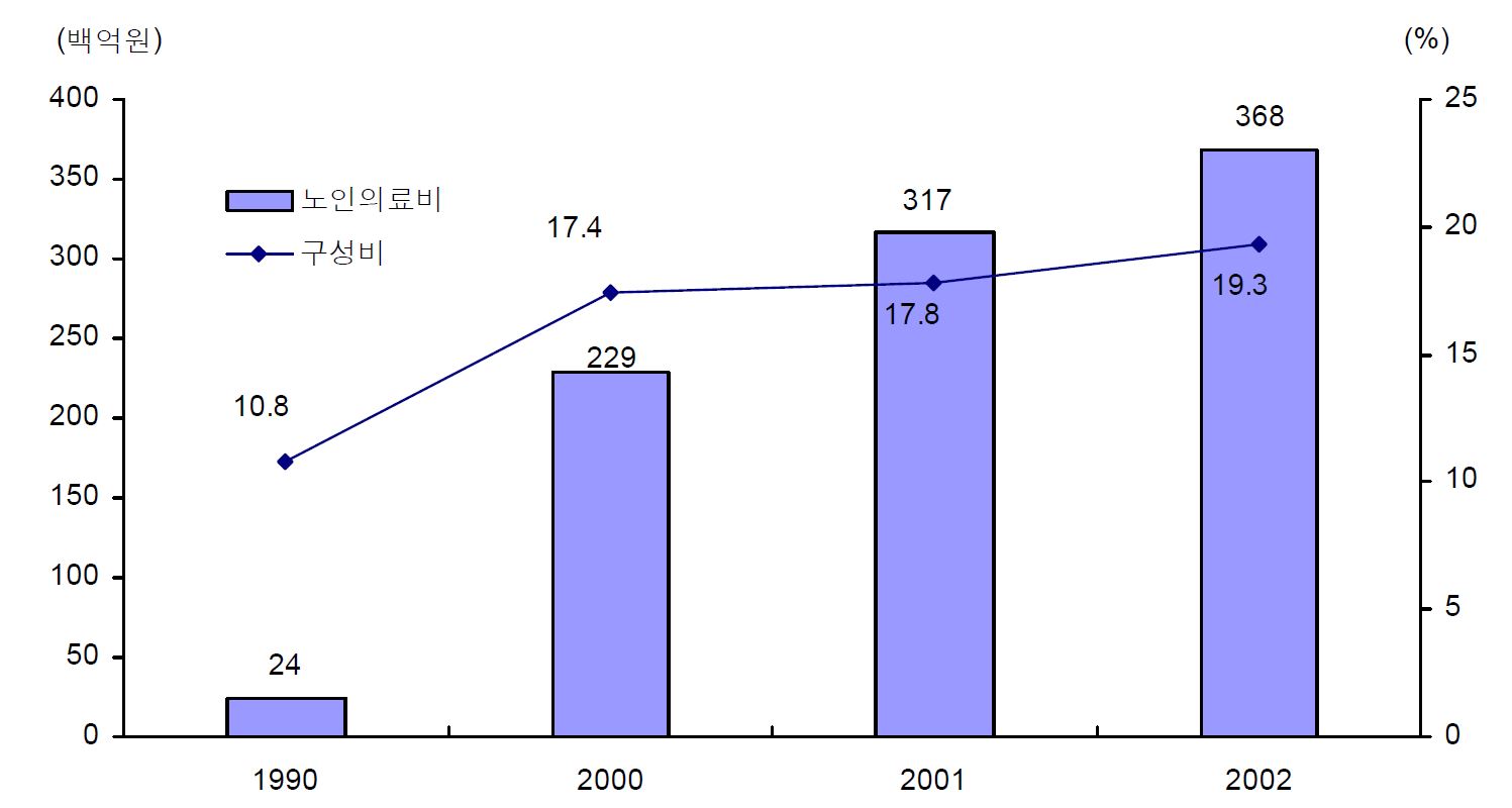 국민의료비 중 노인의료비 구성비율 (통계청, 2003)