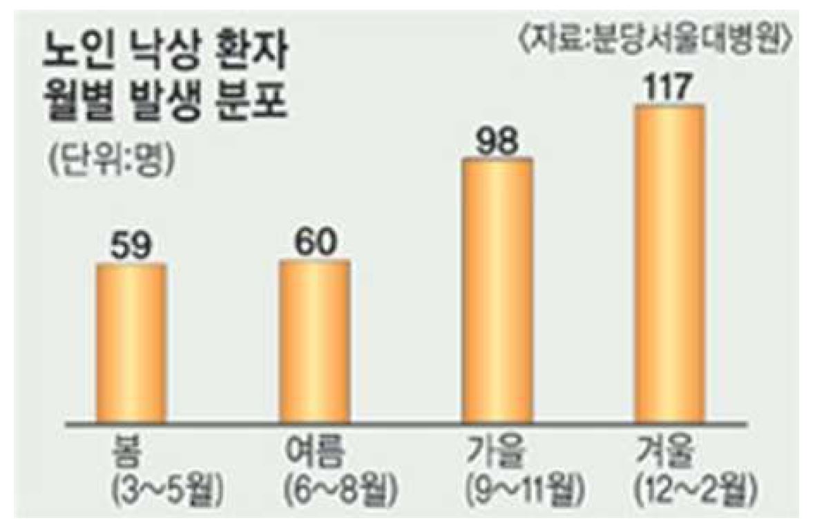 2007년 노인낙상 환자 월별 발생 분포