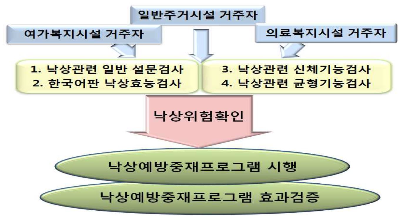 연구과정 전개도