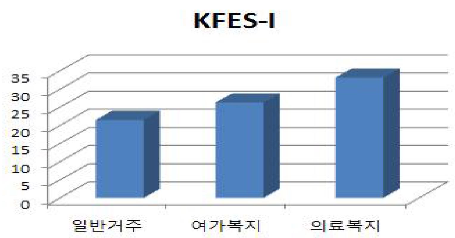 주거 형태별 참가자들의 초기 한국형 낙상효능척도