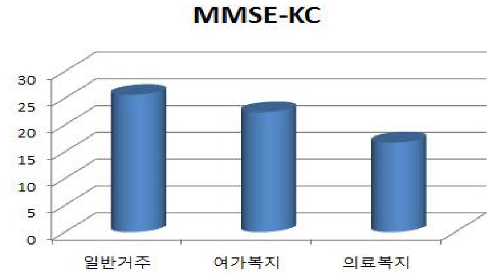 주거 형태별 참가자들의 초기 간이정신상태검사