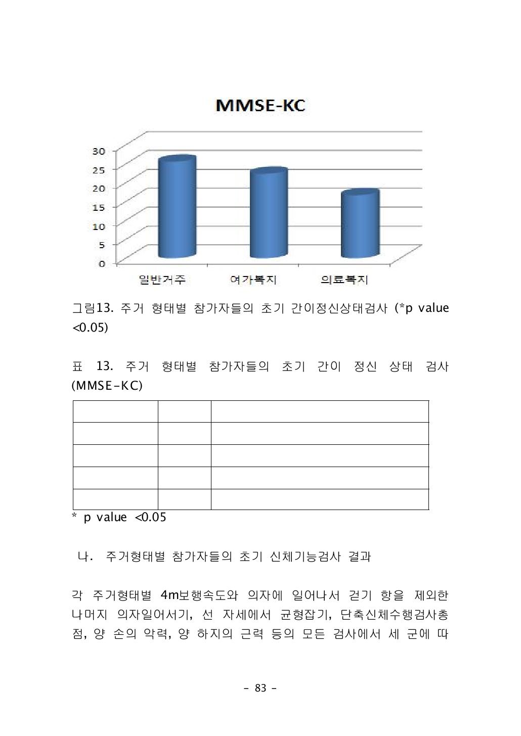 주거 형태별 참가자들의 초기 간이 정신 상태 검사