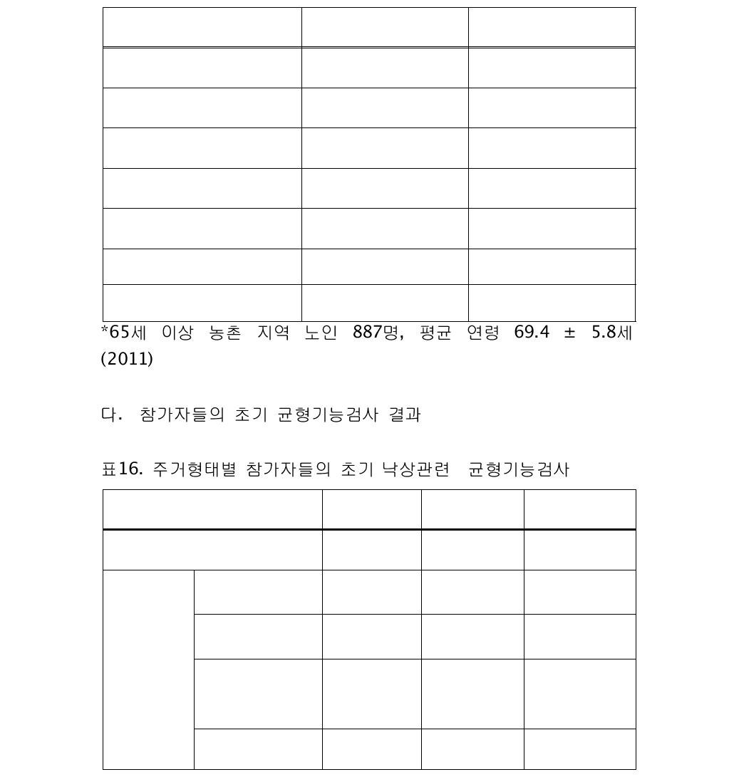 초기 낙상관련 신체기능검사와 기존 연구결과와의 비교