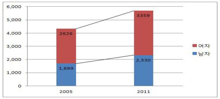 2005년, 2011년의 65세 이상 인구 변화