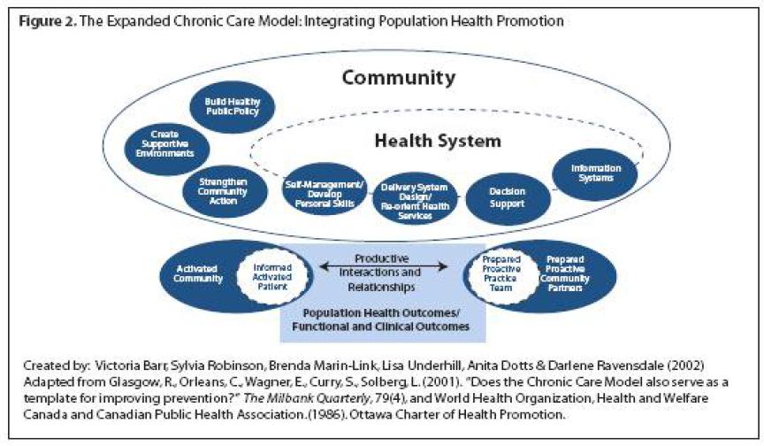 Expanded Chronic Care Model