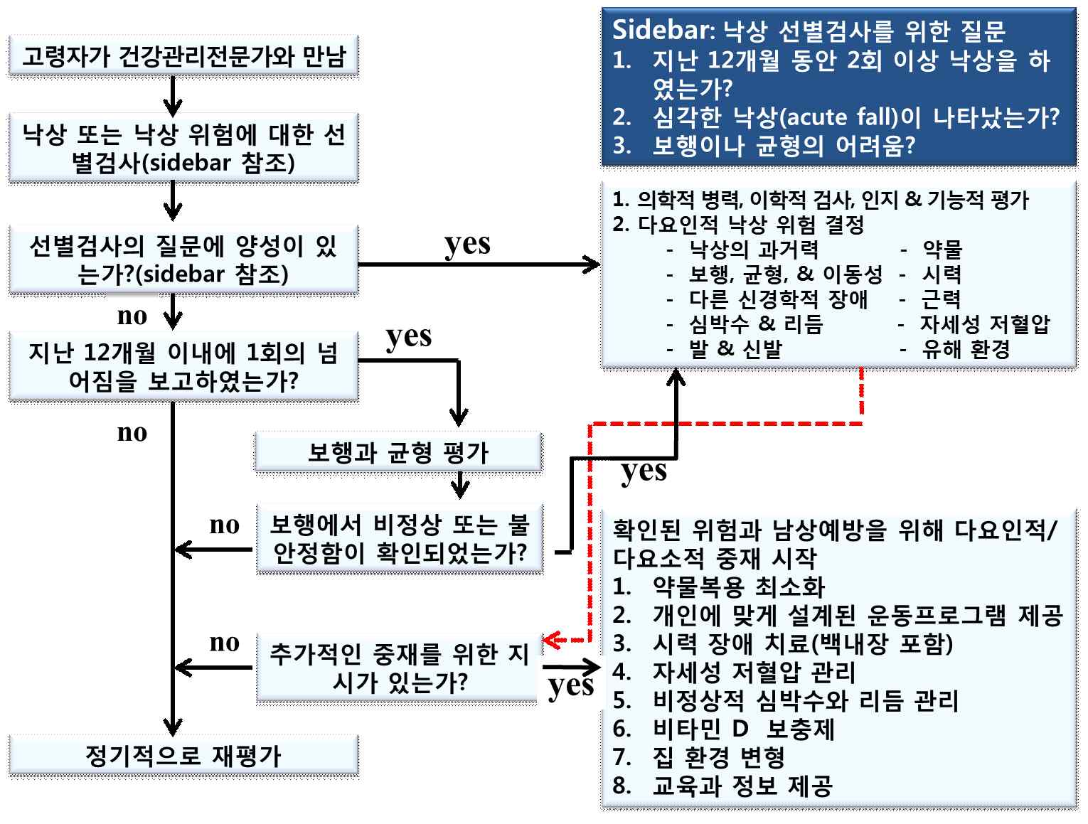 그림 3. 지역사회 거주 노인의 낙상예방 알고리듬과 주해