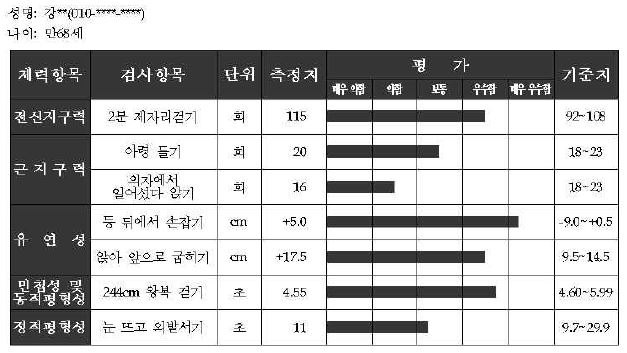 그림 6. 체력 측정 결과 상담 자료 일부