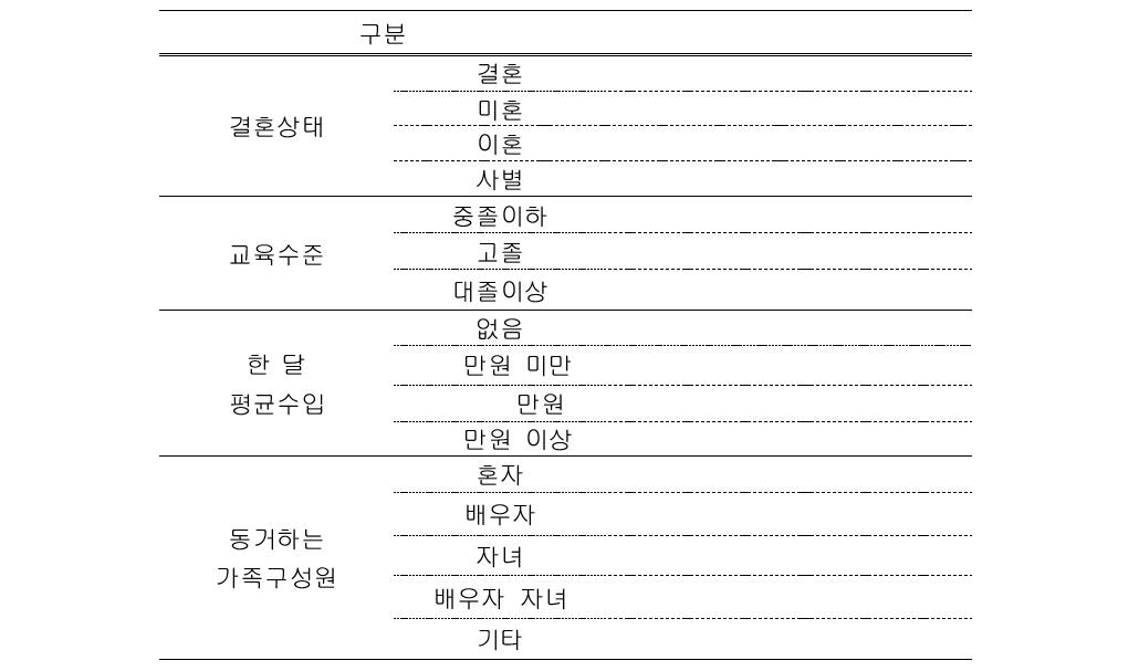 연구대상자들의 인구학적 특성