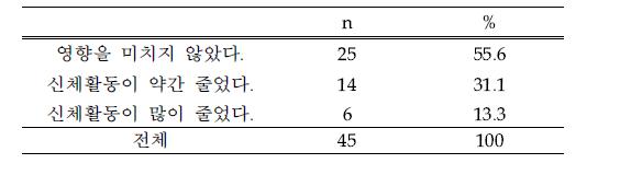 낙상 손상이 현재의 신체활동에 미치는 영향