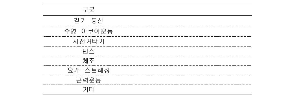 운동 실시 종목(복수응답)