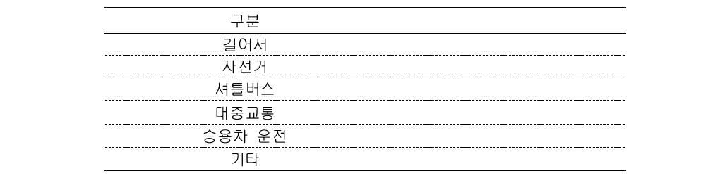 운동 장소로 이동 수단(복수응답)