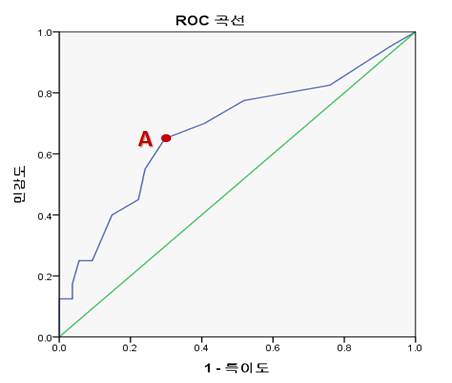 그림 15. 신체활동과 낙상공포 수준간의 ROC 곡선