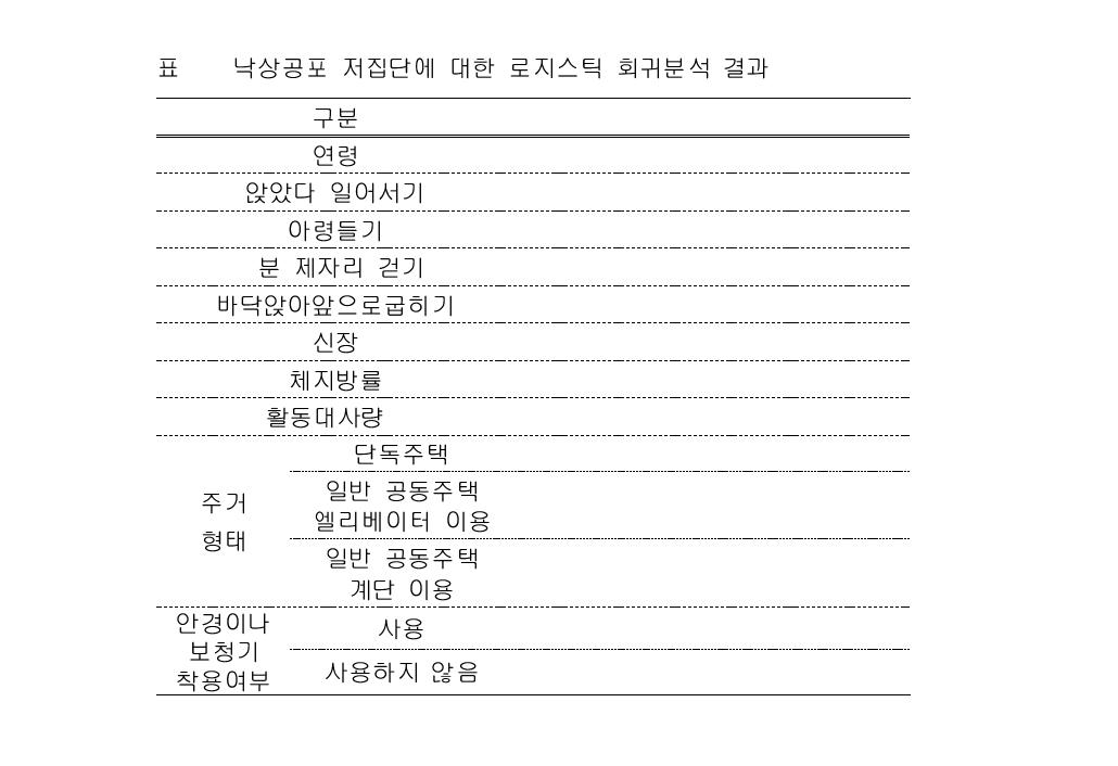 낙상공포 저집단에 대한 로지스틱 회귀분석 결과