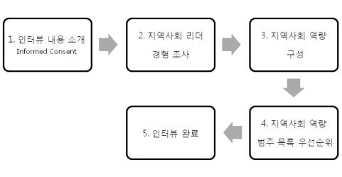 초점 집단 면접 방법 흐름도