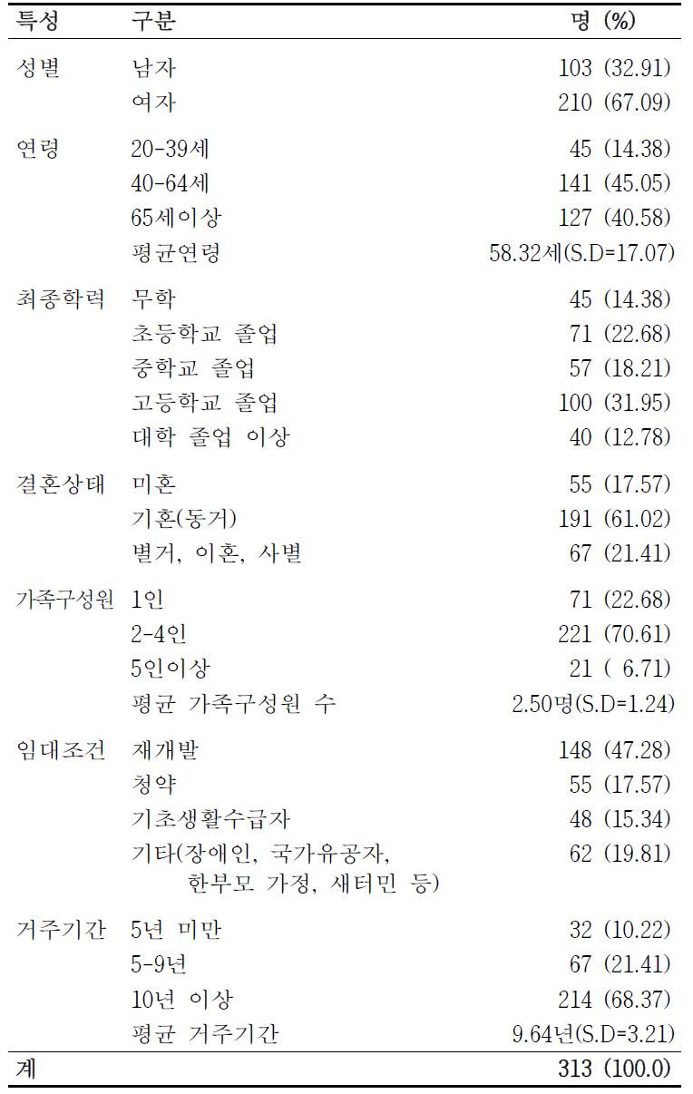 응답자의 일반적 특성