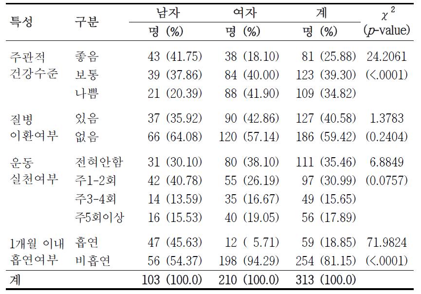 성별 건강 관련 특성