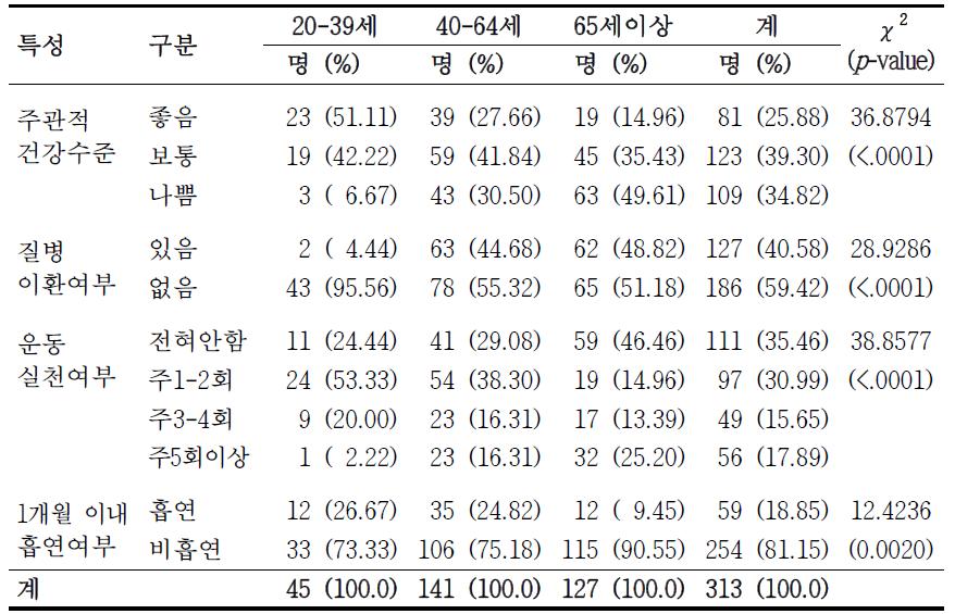 연령별 건강 관련 특성