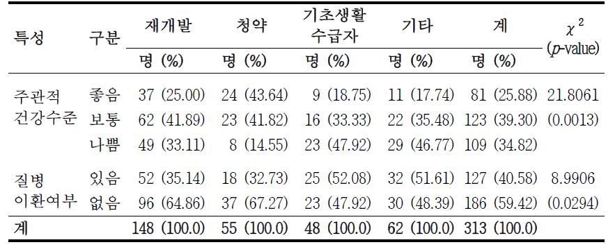 임대조건에 따른 건강 관련 특성