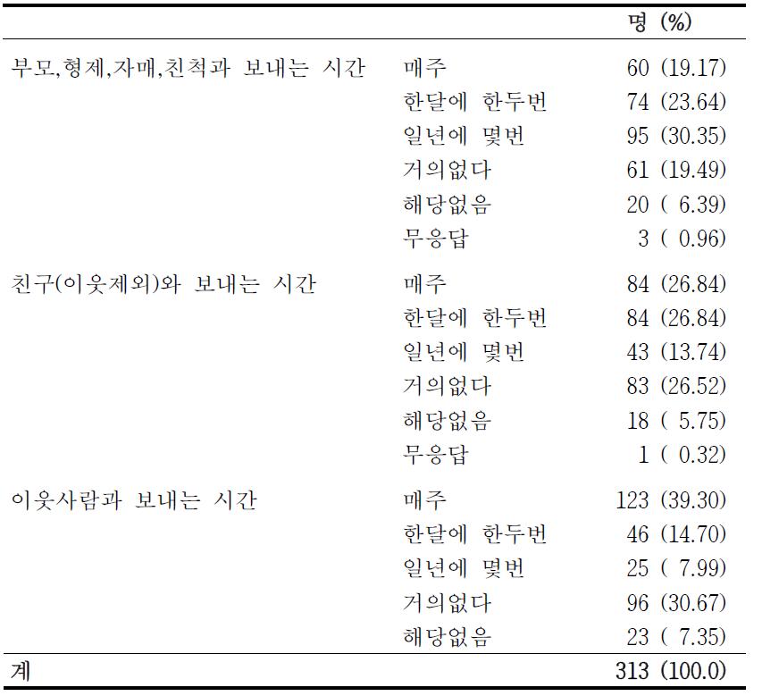 사회적 관계