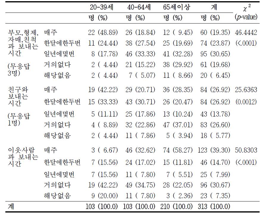 연령별 사회적 관계