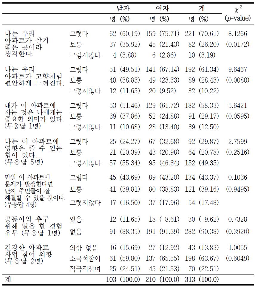 성별 B 아파트 단지와 주민에 대한 응답자의 인식