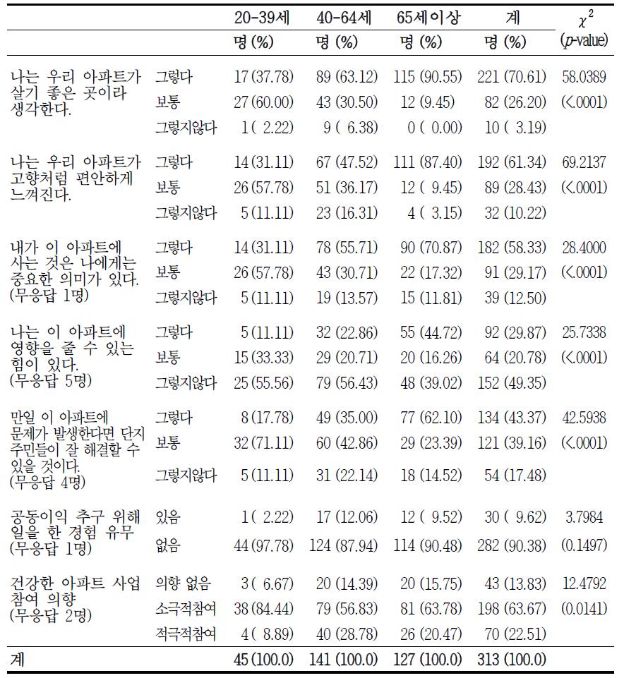 연령별 B 아파트 단지와 주민에 대한 응답자의 인식