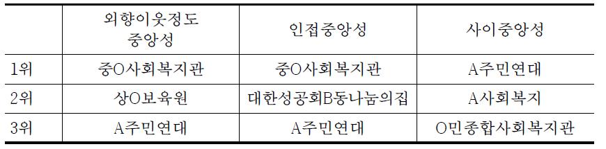 연결망 중앙성에 따른 지역사회 조직들