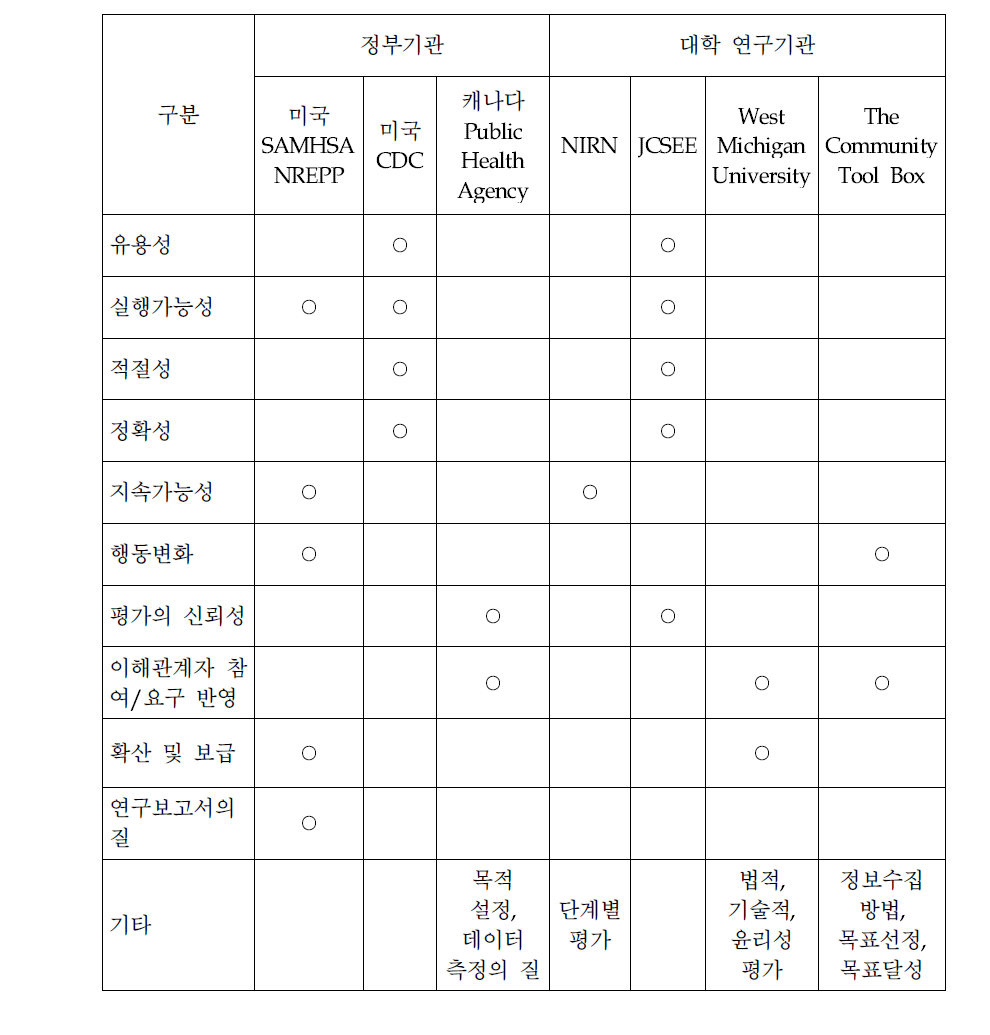 외국 각 기관의 평가 기준 분석