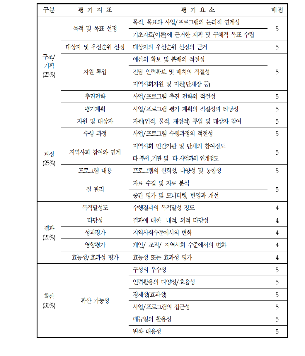 프로그램 평가 기준