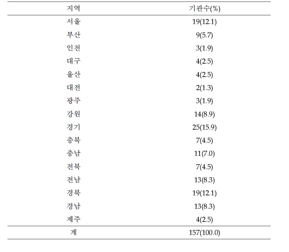 응답보건소의 지역 분포