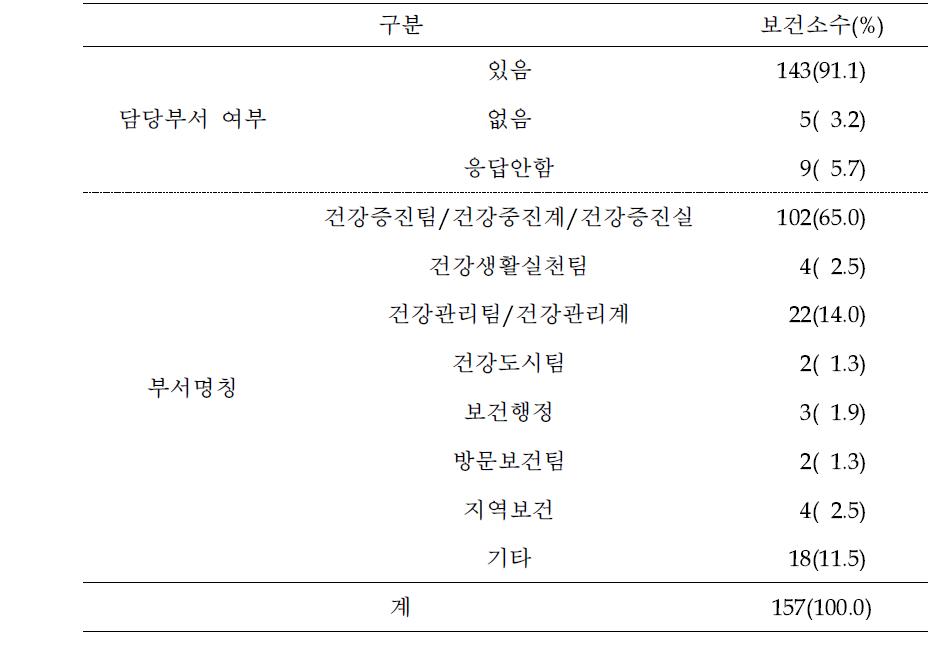 절주사업 담당 부서