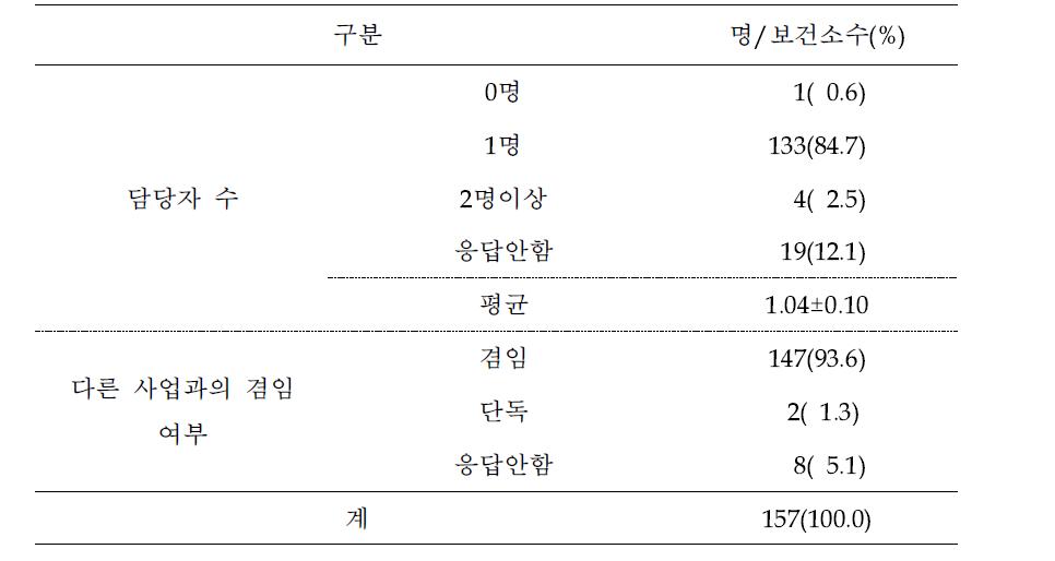 절주사업 담당 인력