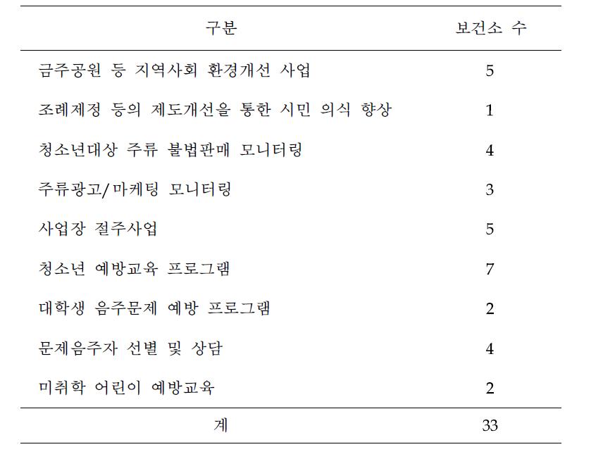 보급을 원하는 프로그램의 종류