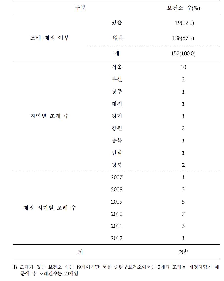 음주관련 조례