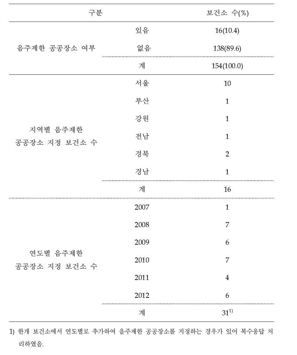 음주 제한 공공장소