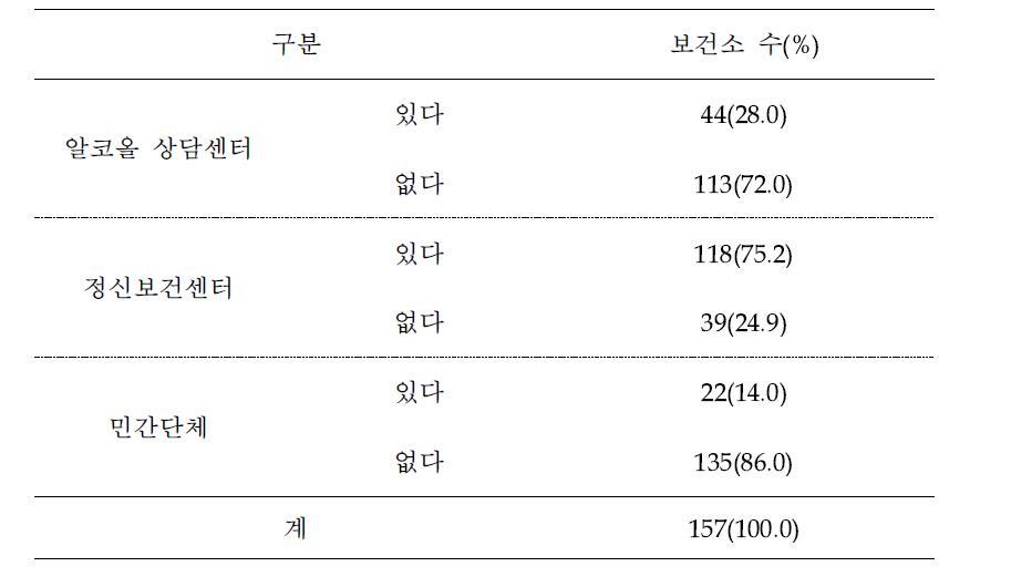 지역 내 관련 기관 소재 여부