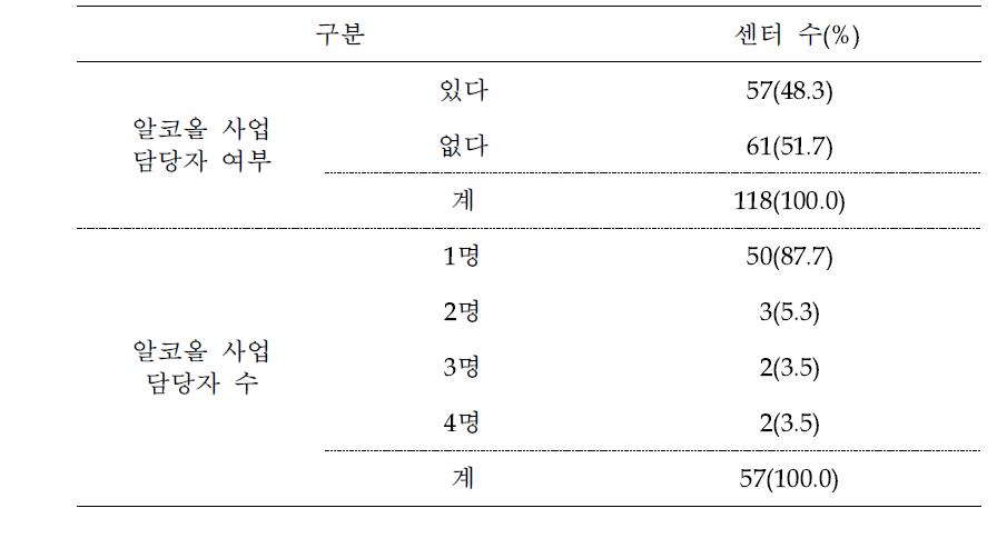 정신보건센터 내 알코올 사업담당자 여부