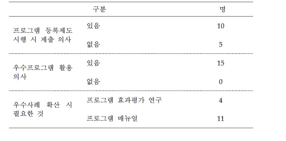 프로그램 등록제도 시행에 대한 의견