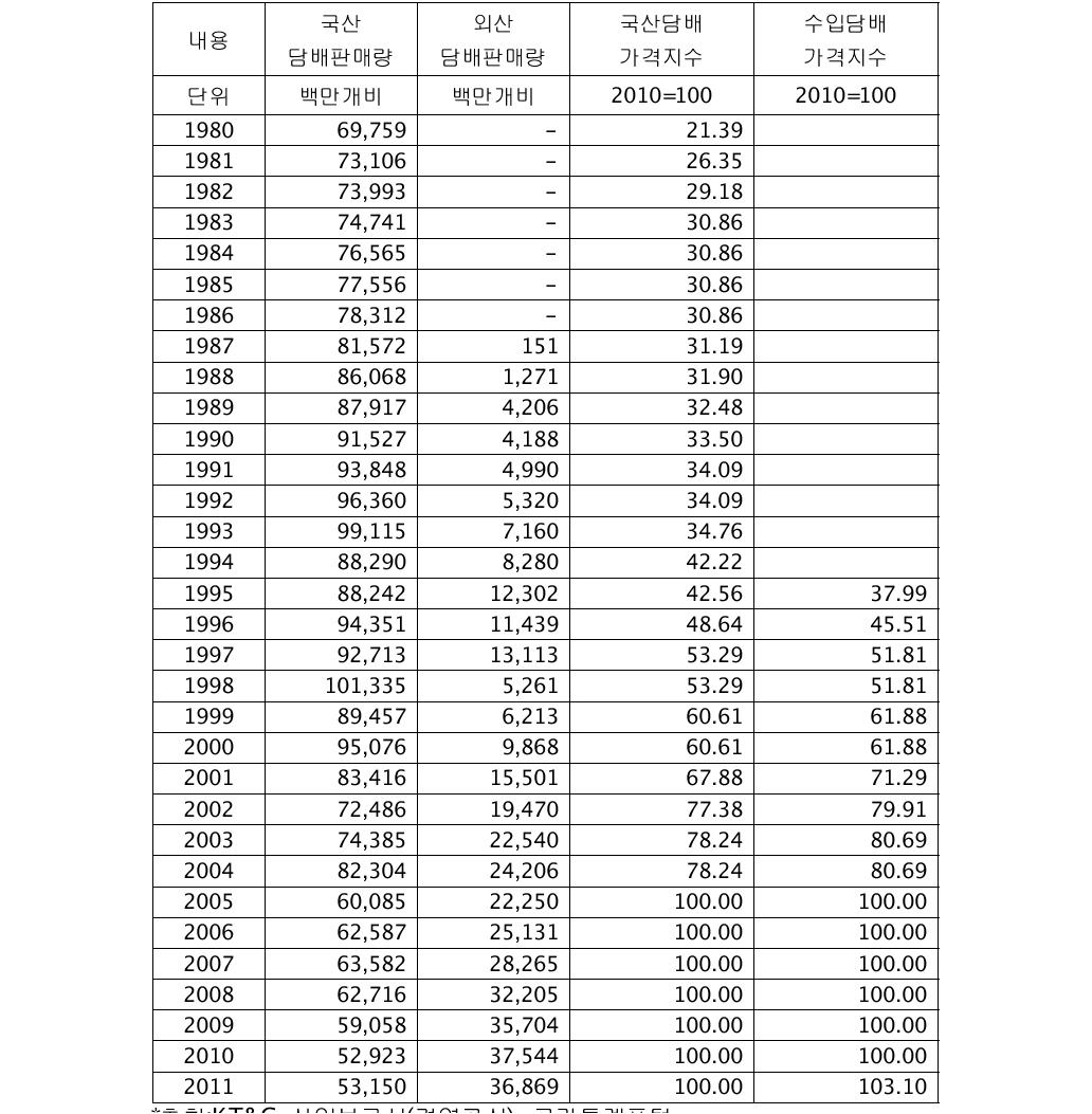 담배판매량 및 가격지수