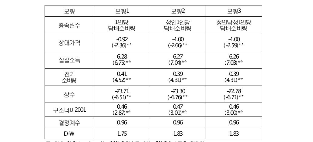 외산담배수요함수 추정결과