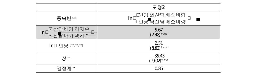 대체탄력성 추정결과