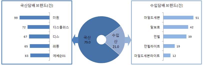 [그림 3-3] 담배 종류