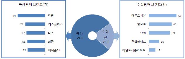 담배 종류(국가별)