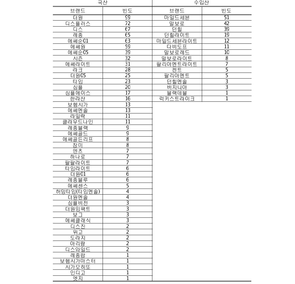 담배 종류(브랜드별)(단위 : 건)