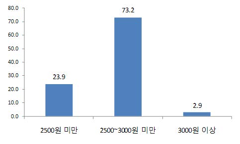 [그림 3-4] 담배가격