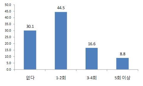 [그림 3-7] 금연시도 횟수